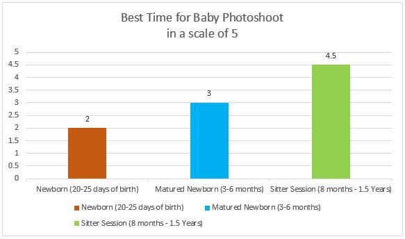 Best time for baby photoshoot through a points table